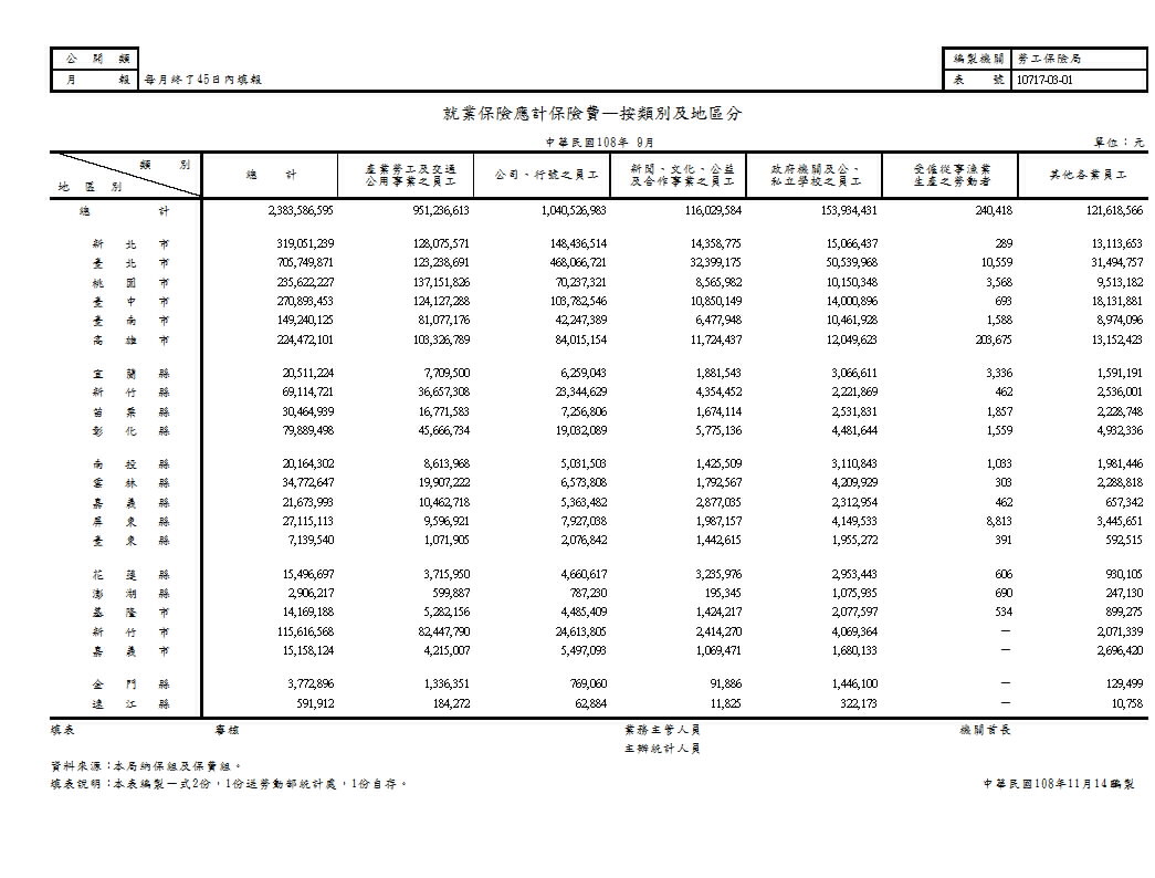 就業保險應計保險費—按類別及地區分第1頁圖表